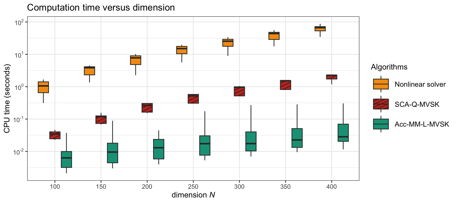 Computation time of different (parametric) MVSK portfolio optimization algorithms.