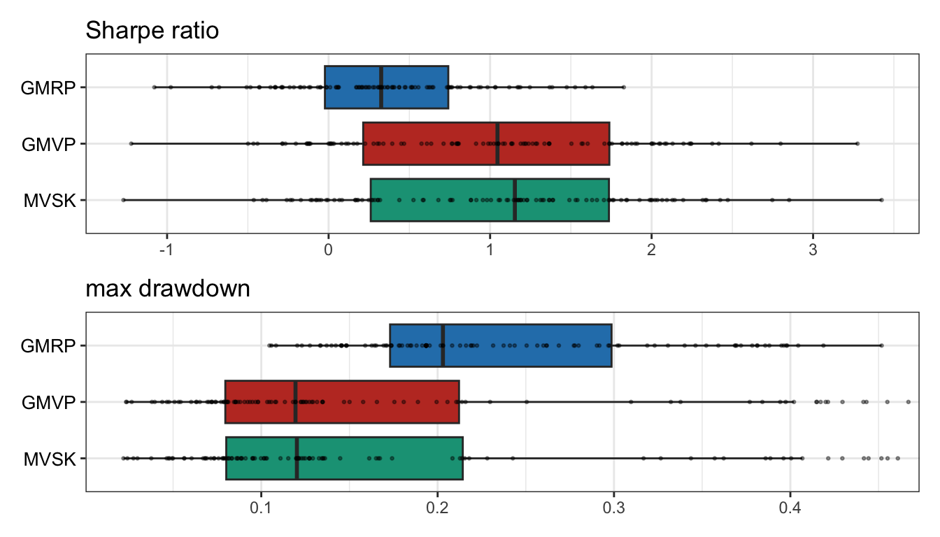 Multiple randomized backtest of high-order portfolios: Sharpe ratio and maximum drawdown.