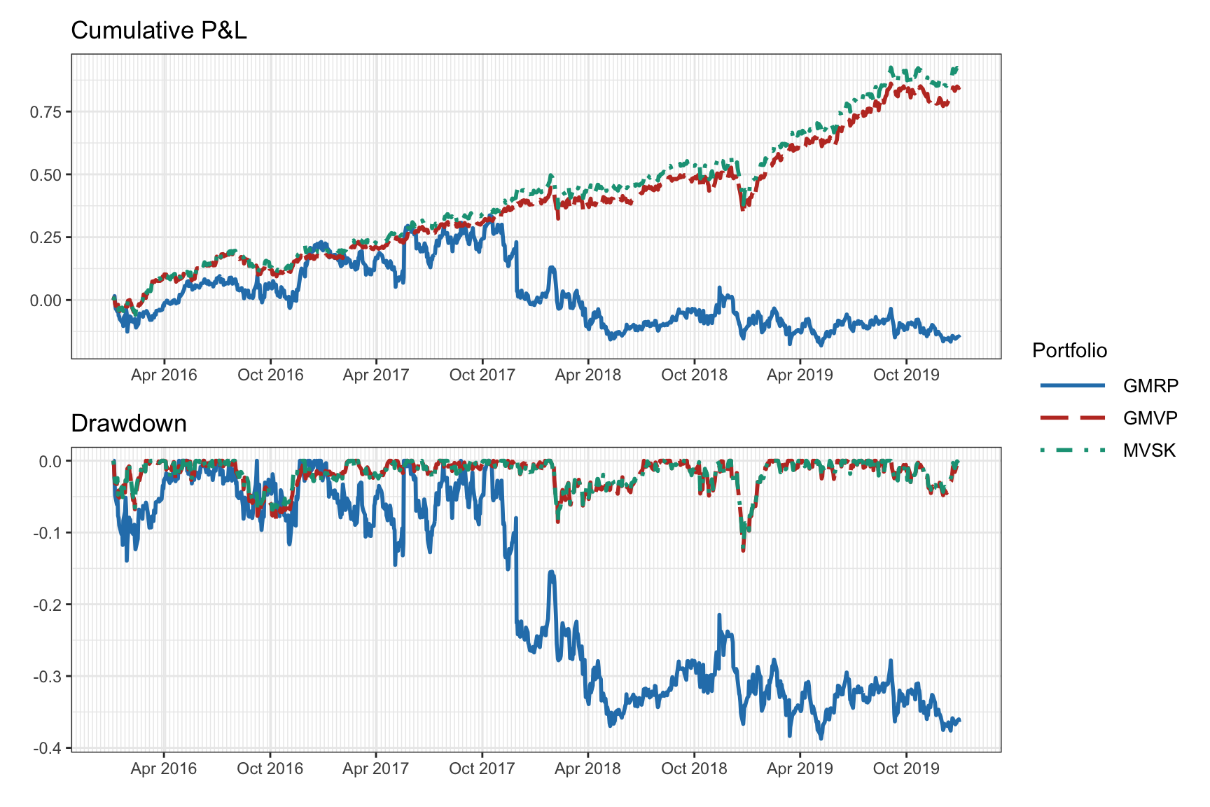 Backtest of high-order portfolios: cumulative P\&L and drawdown.