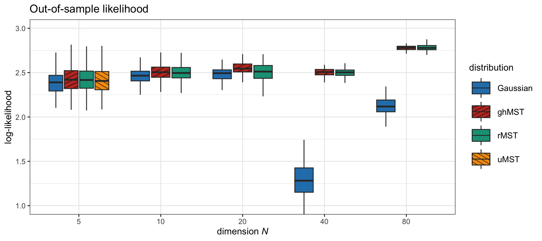 Likelihood of different fitted multivariate distributions for S\&P 500 daily stock returns.