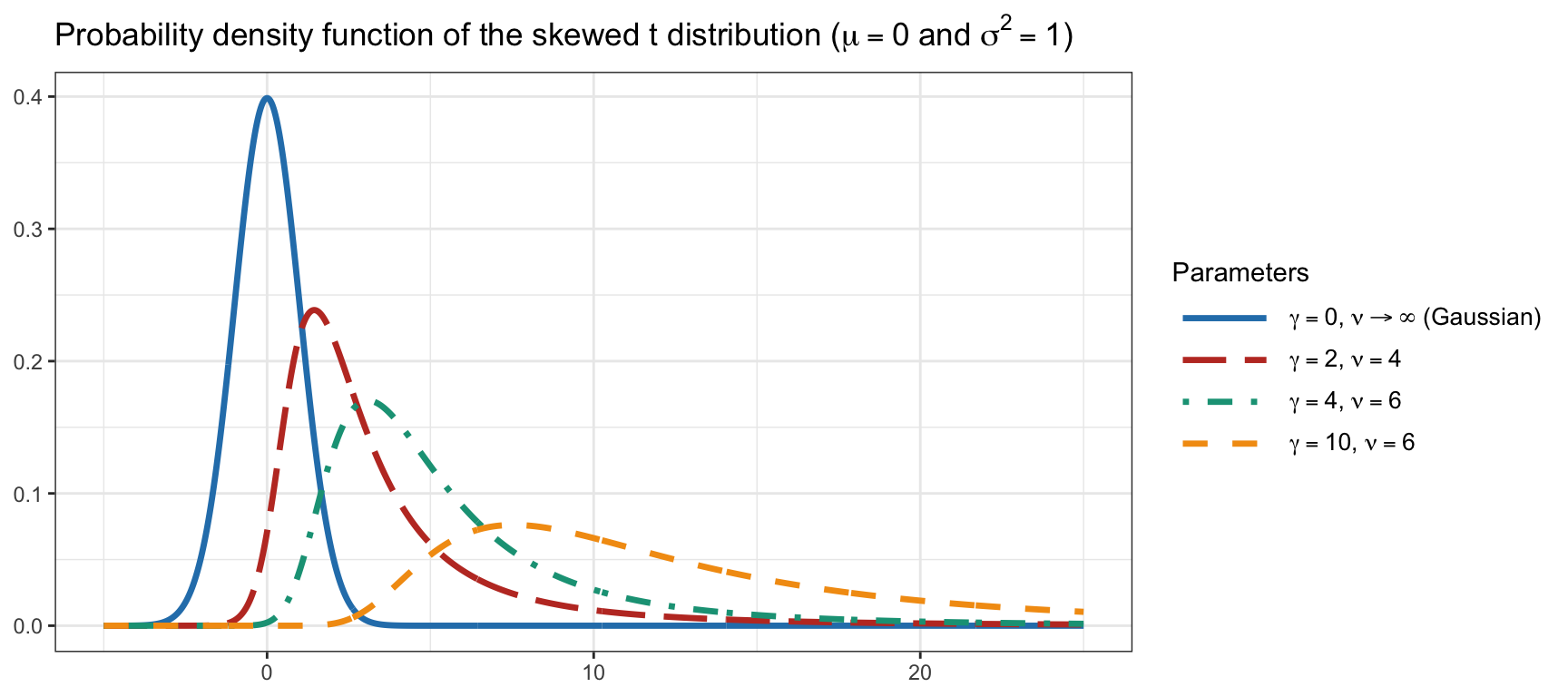 Illustration of skewness and kurtosis with the skewed $t$ distribution.