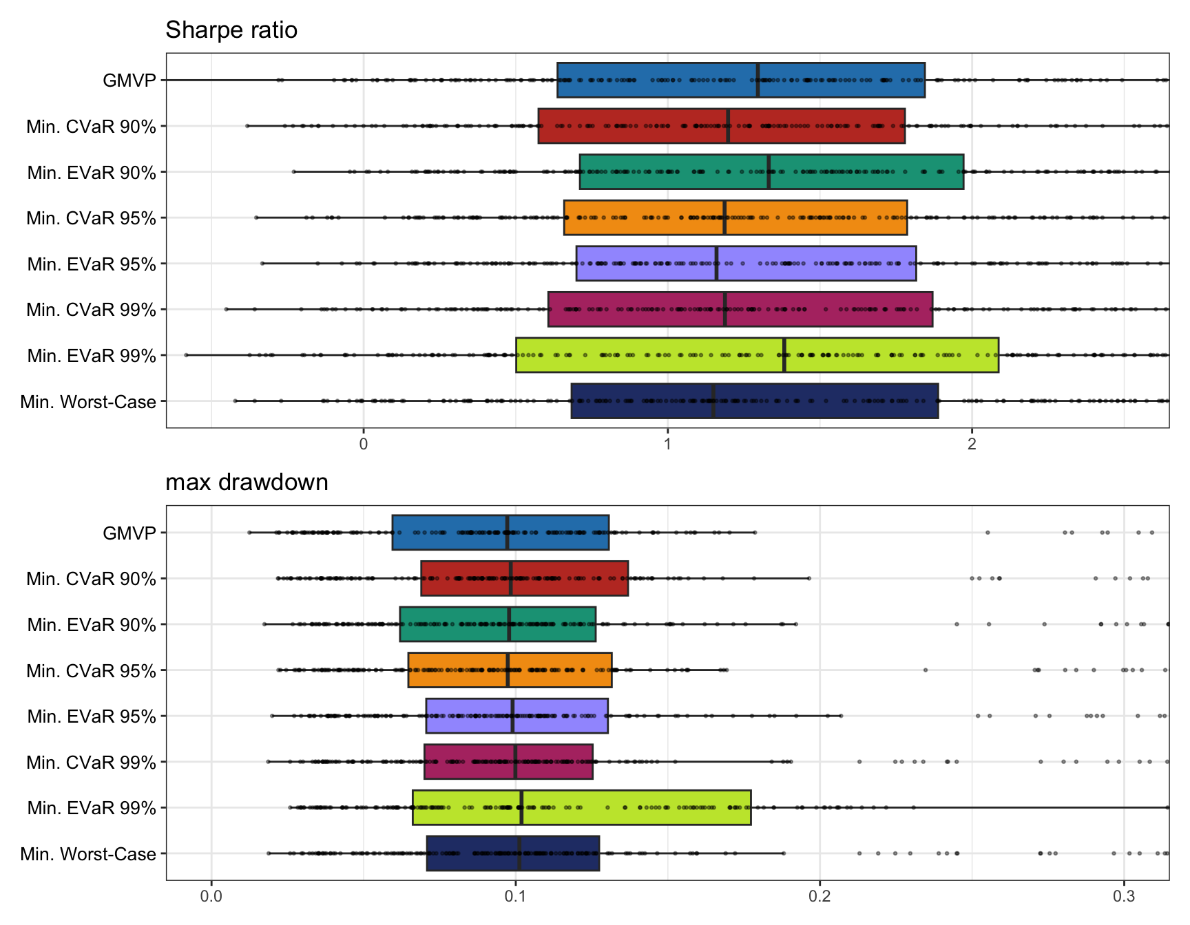 Backtest performance of CVaR and EVaR portfolios.