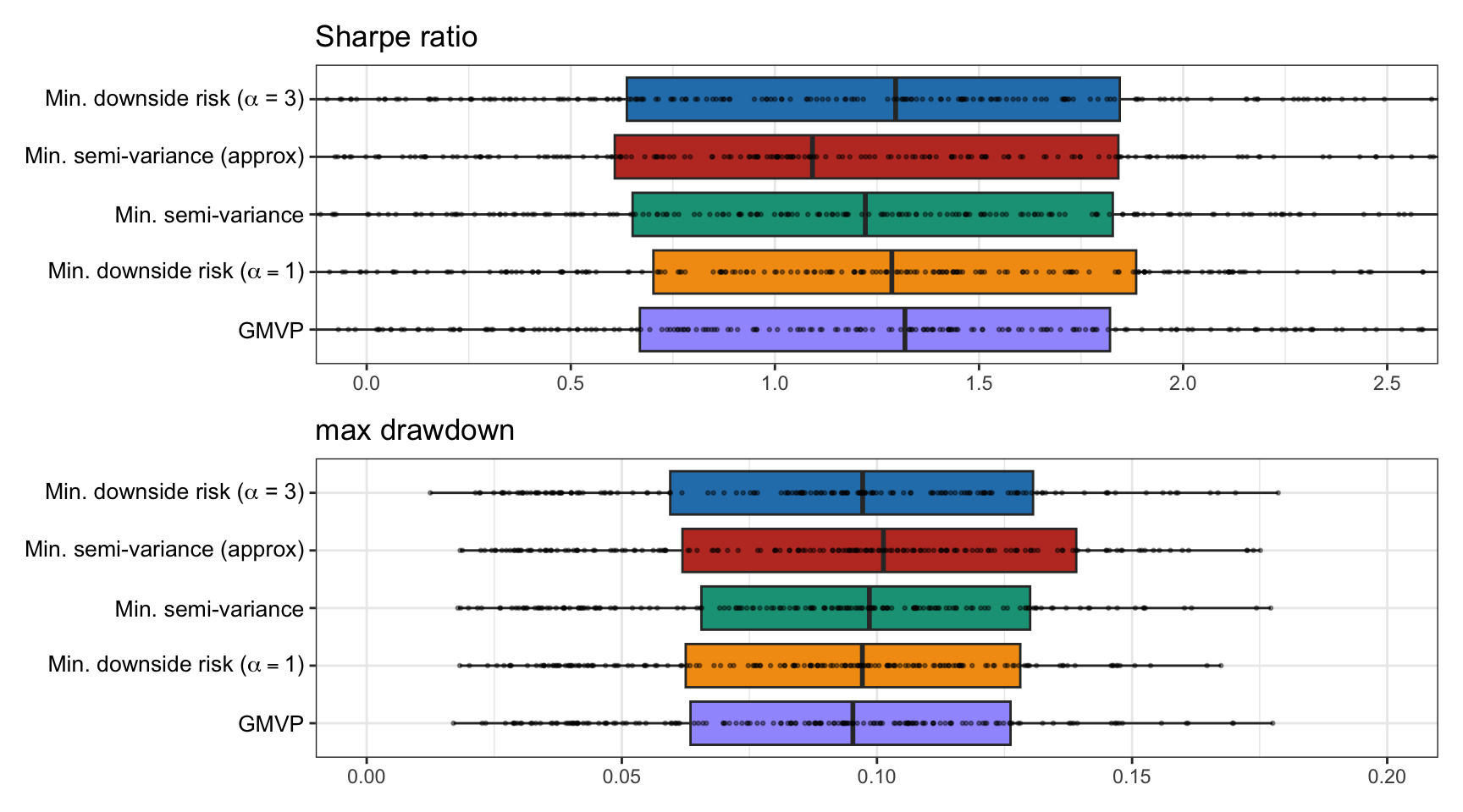 Backtest performance of different downside risk portfolios.