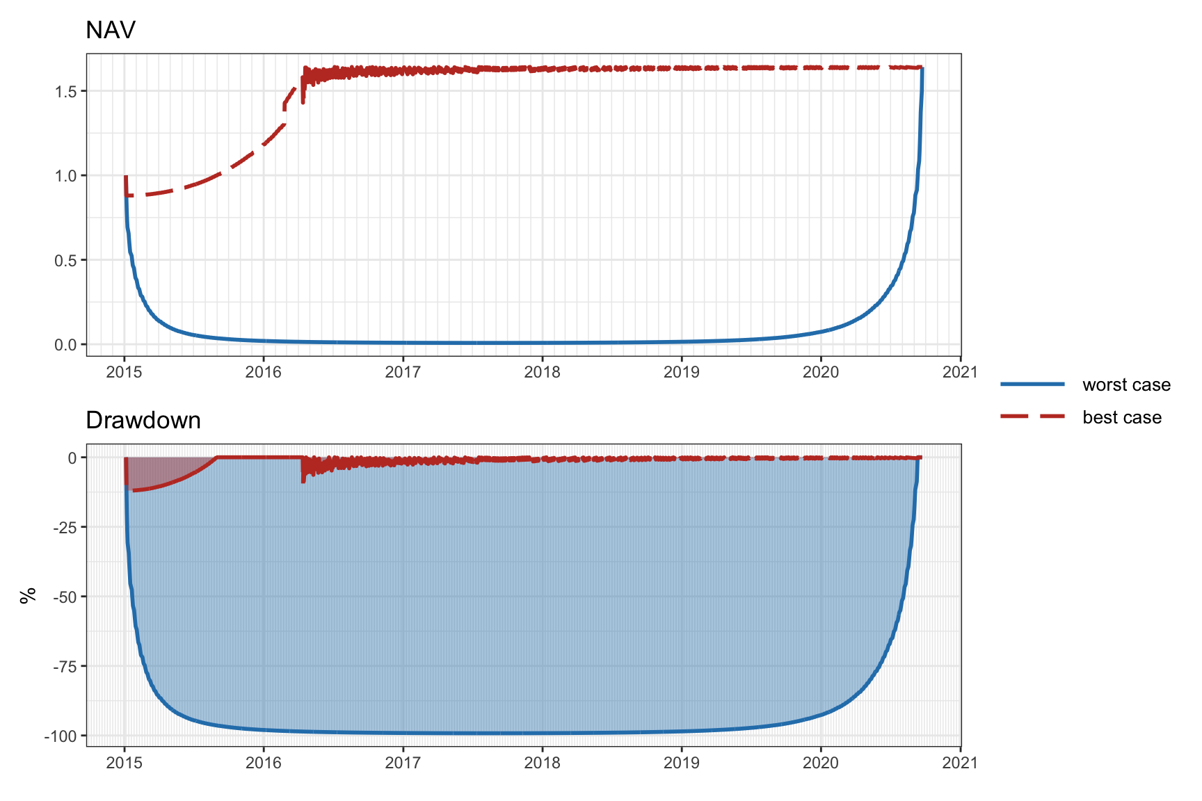 Effect of ordering of returns in the cumulative return and drawdown.