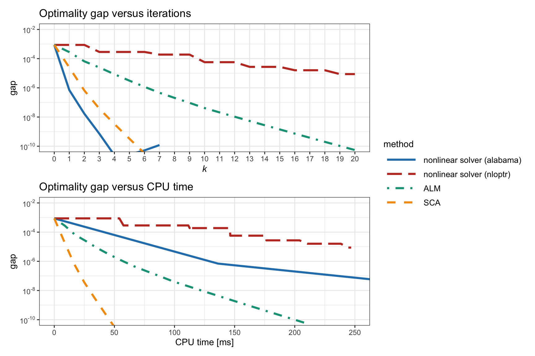 Convergence of different algorithms for the nonconvex RPP formulation (11.10).