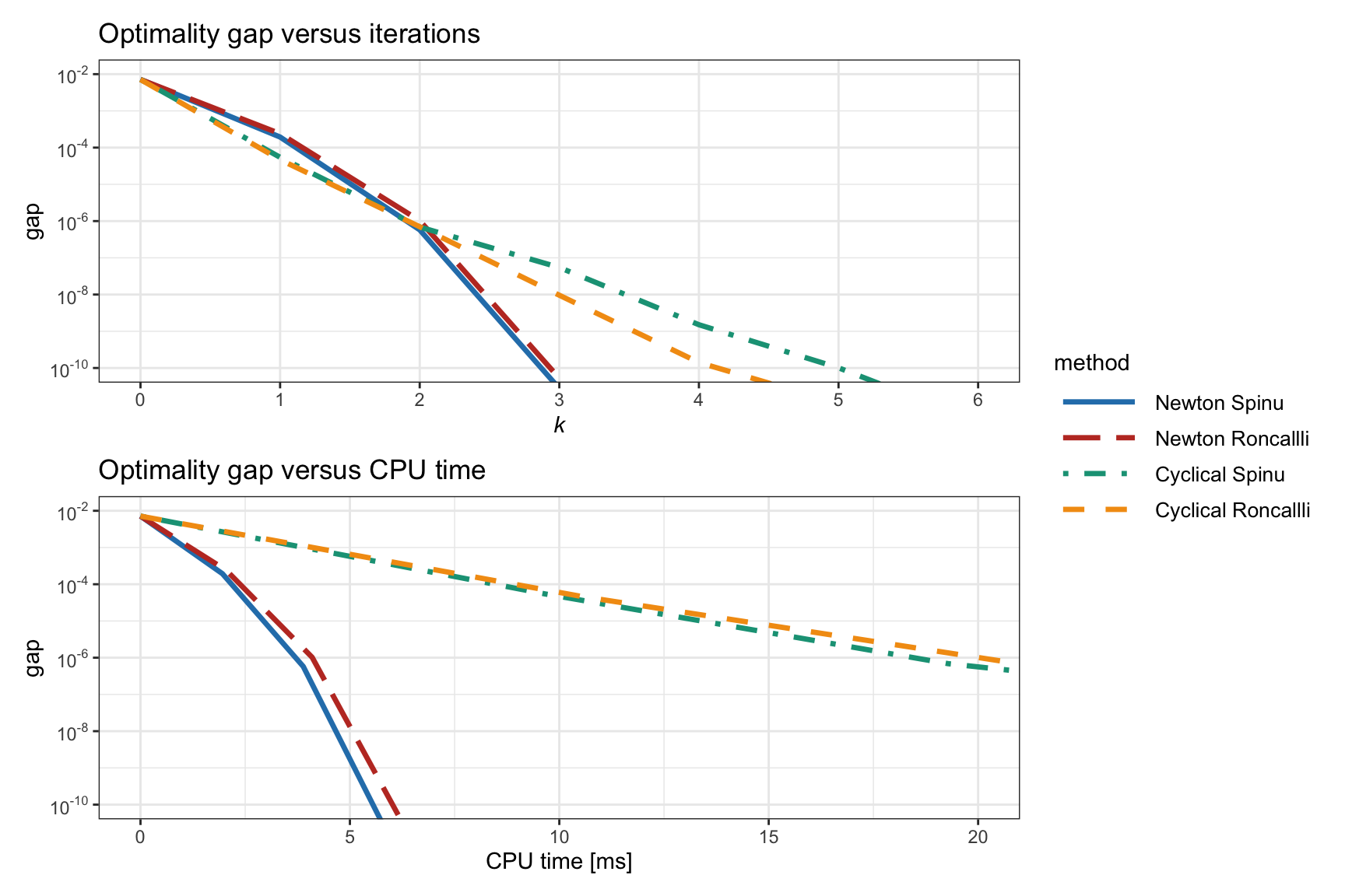 Difference between solving Spinu’s RPP formulation (11.5) and Roncalli’s RPP formulation (11.6) via Newton’s method and cyclical coordinate descent method.