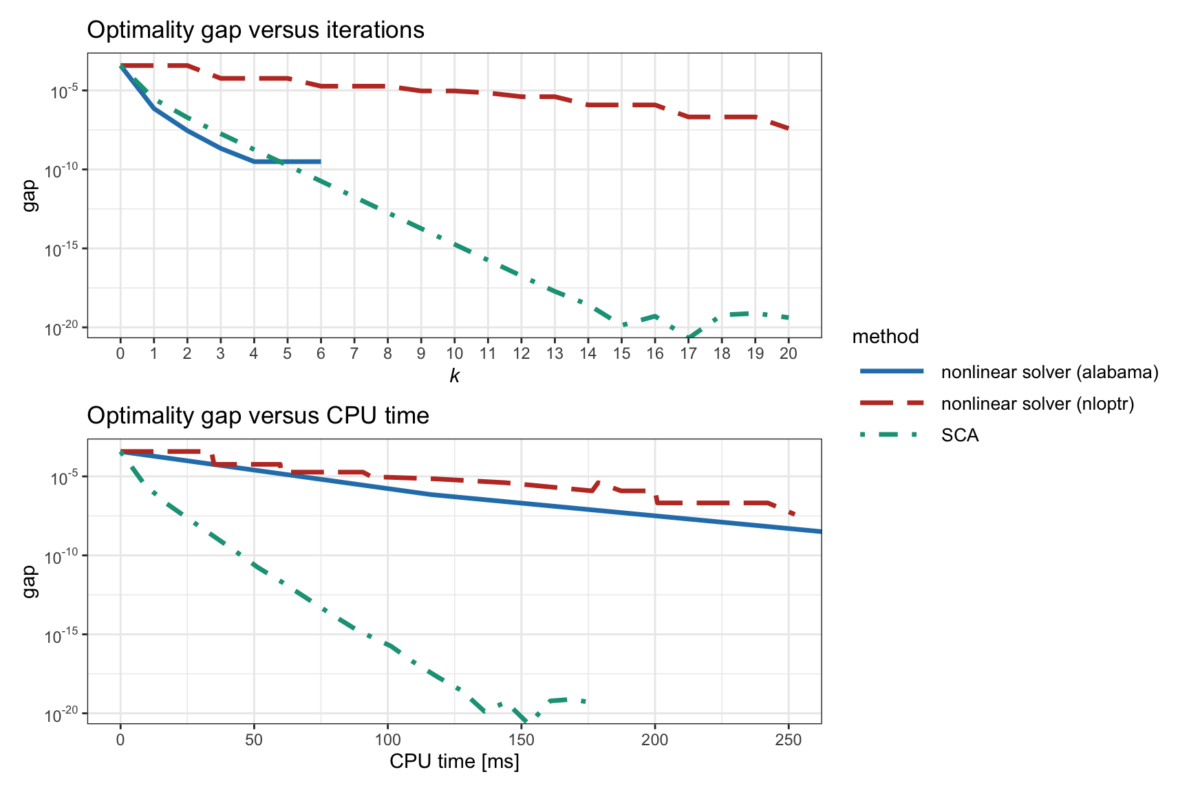 Convergence of different algorithms for the nonconvex RPP formulation (11.11) .