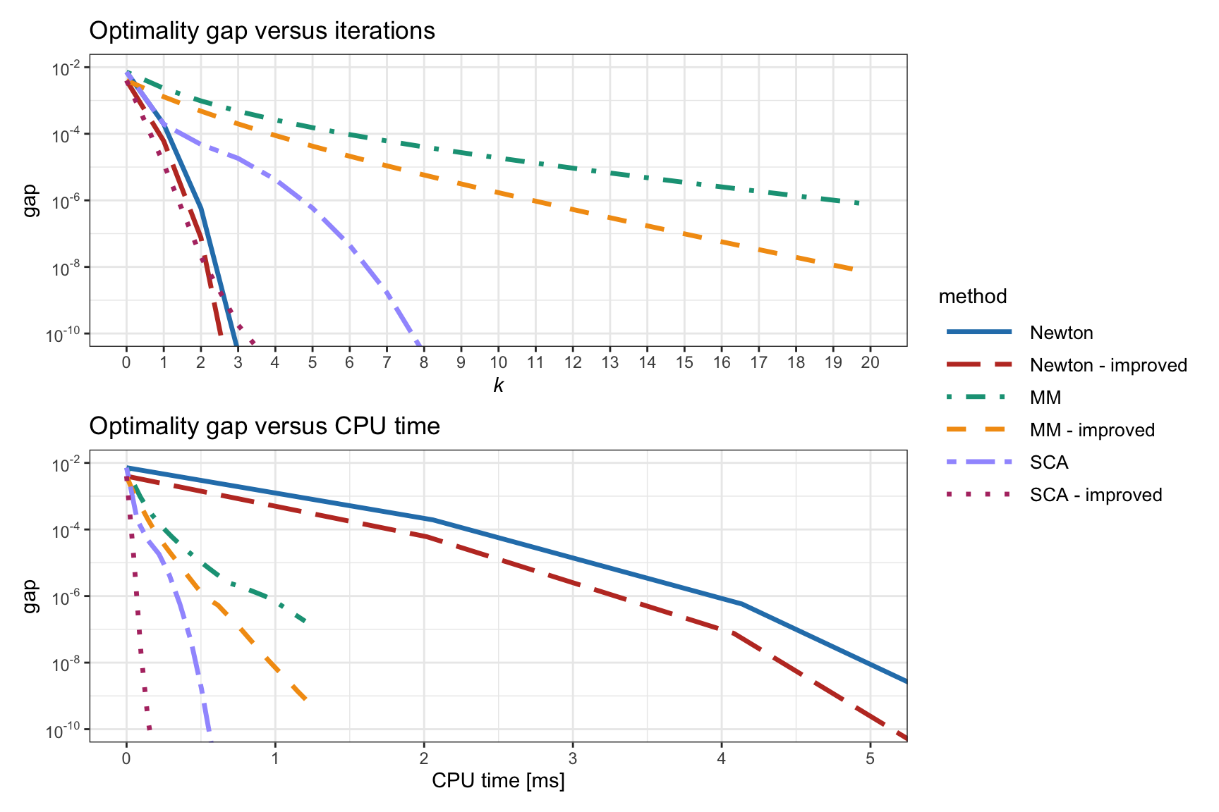 Convergence of different algorithms for the vanilla convex RPP.