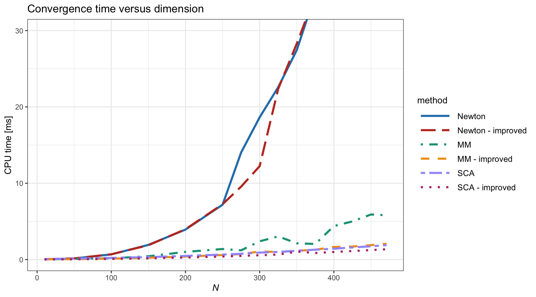 Computational cost versus dimension $N$ of different algorithms for the vanilla convex RPP.