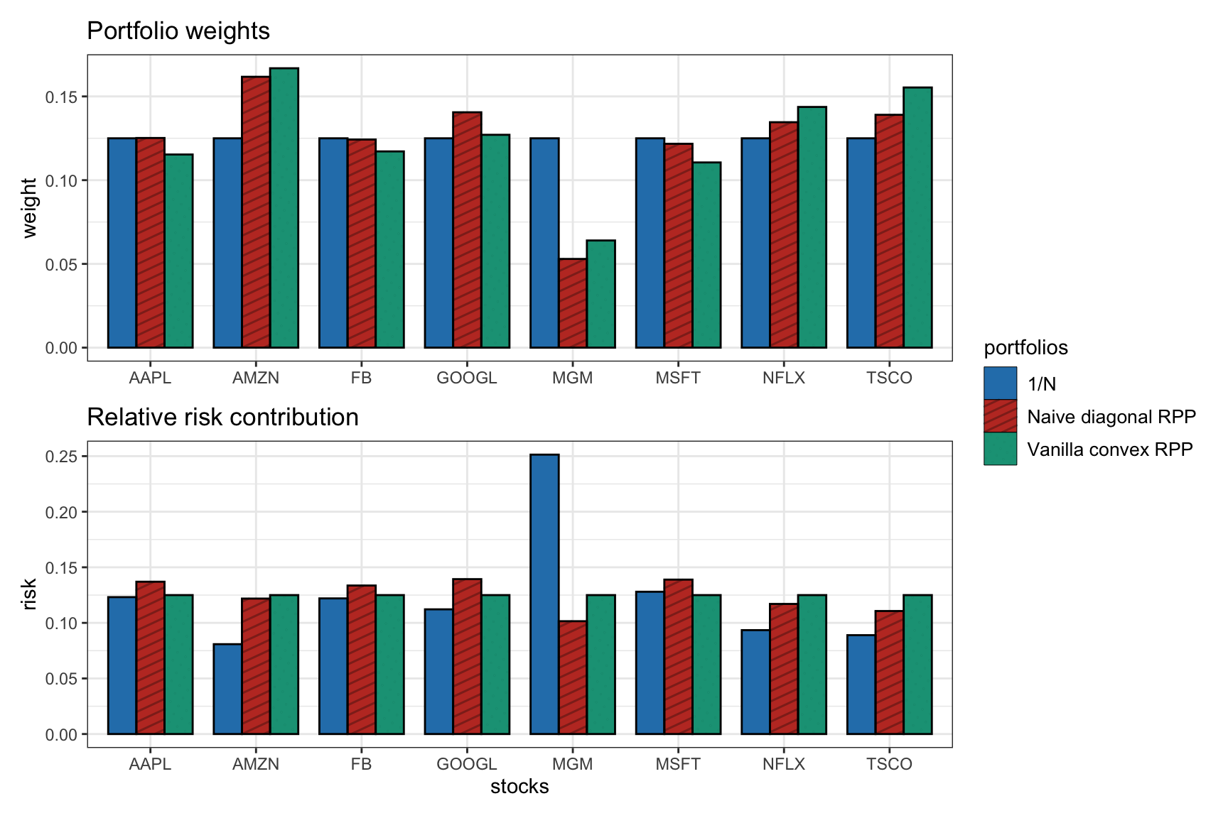 Portfolio allocation and risk contribution of the vanilla convex RPP compared to benchmarks ($1/N$ portfolio and naive diagonal RPP).