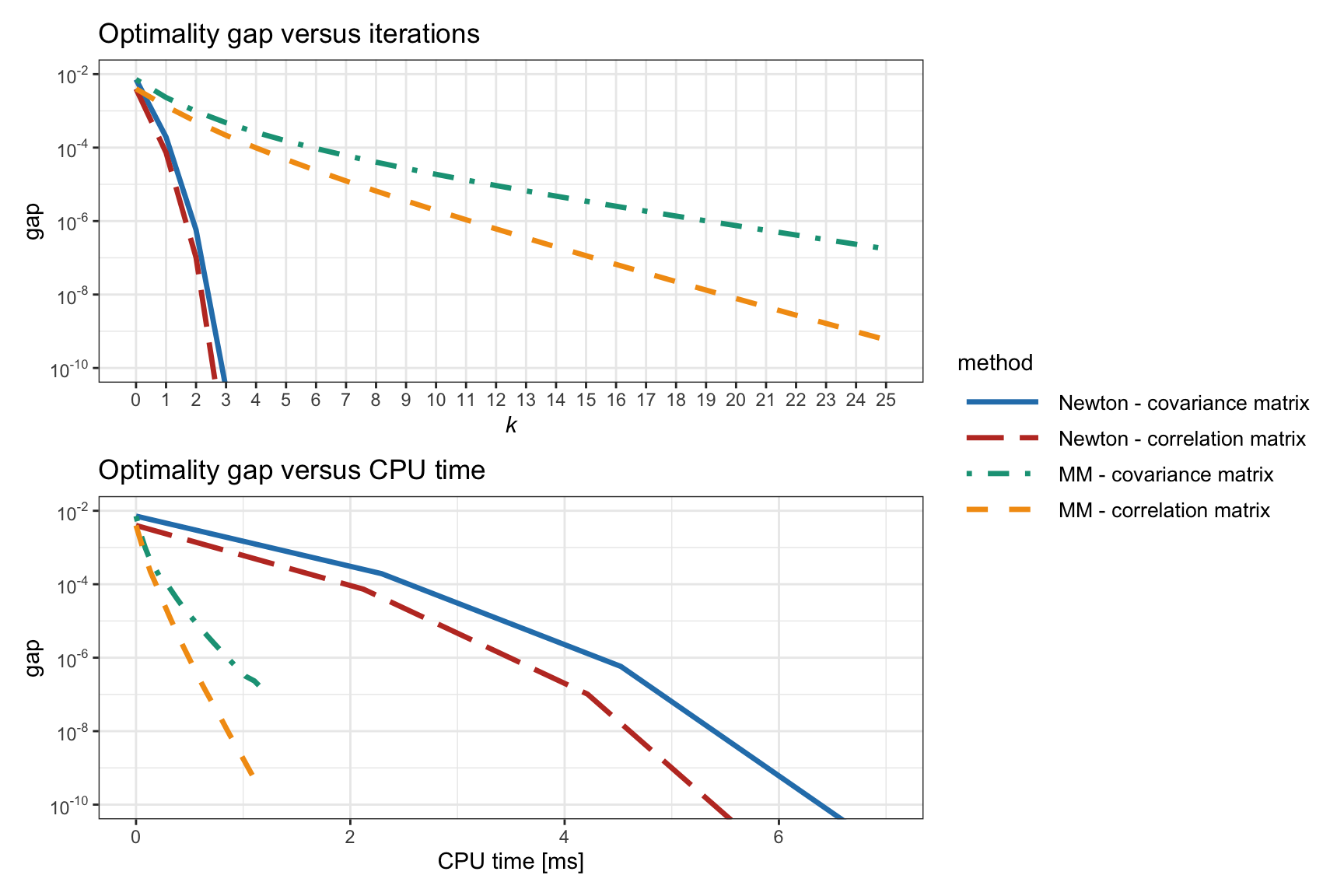 Effect of formulating the RPP problem in terms of correlation matrix and covariance matrix.