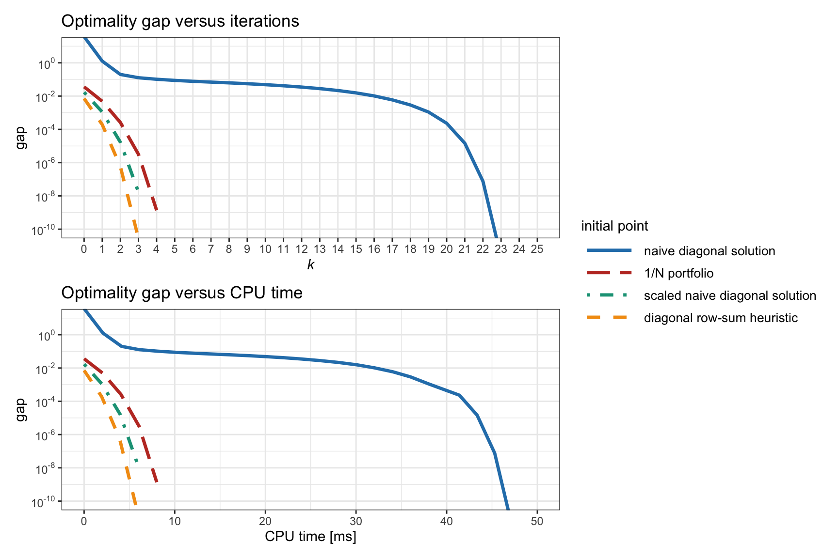 Effect of the initial point in Newton’s method for Spinu’s RPP formulation (11.5).