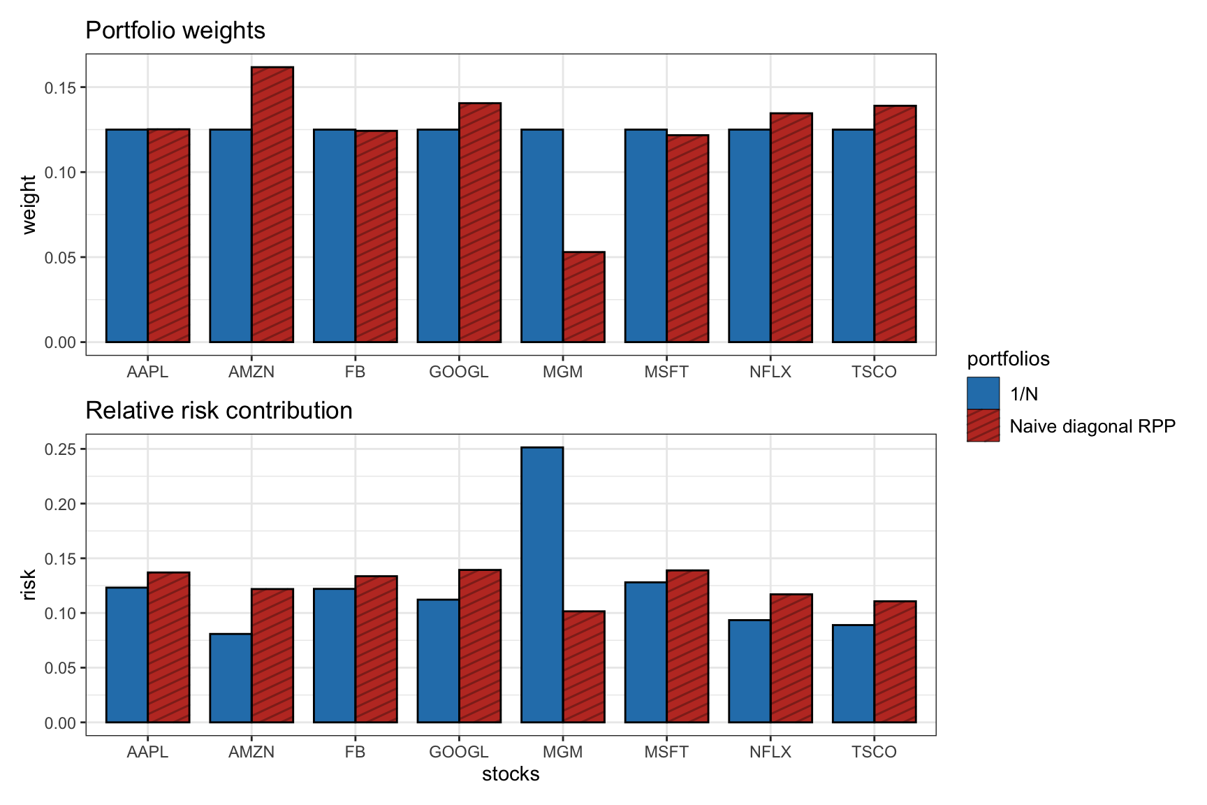 Portfolio allocation and risk contribution of the $1/N$ portfolio and naive RPP.