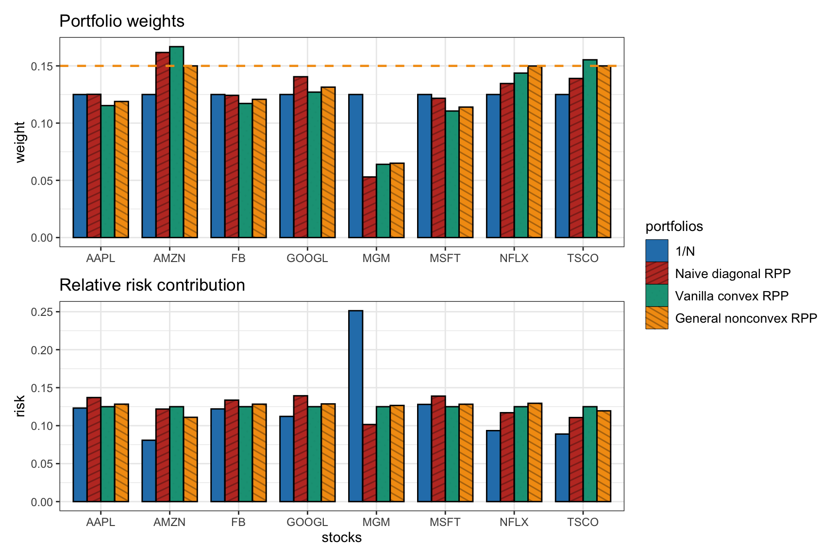 Portfolio allocation and risk contribution of general nonconvex RPP (with $w_i \leq 0.15$) compared to benchmarks ($1/N$ portfolio, naive diagonal RPP, and vanilla convex RPP).