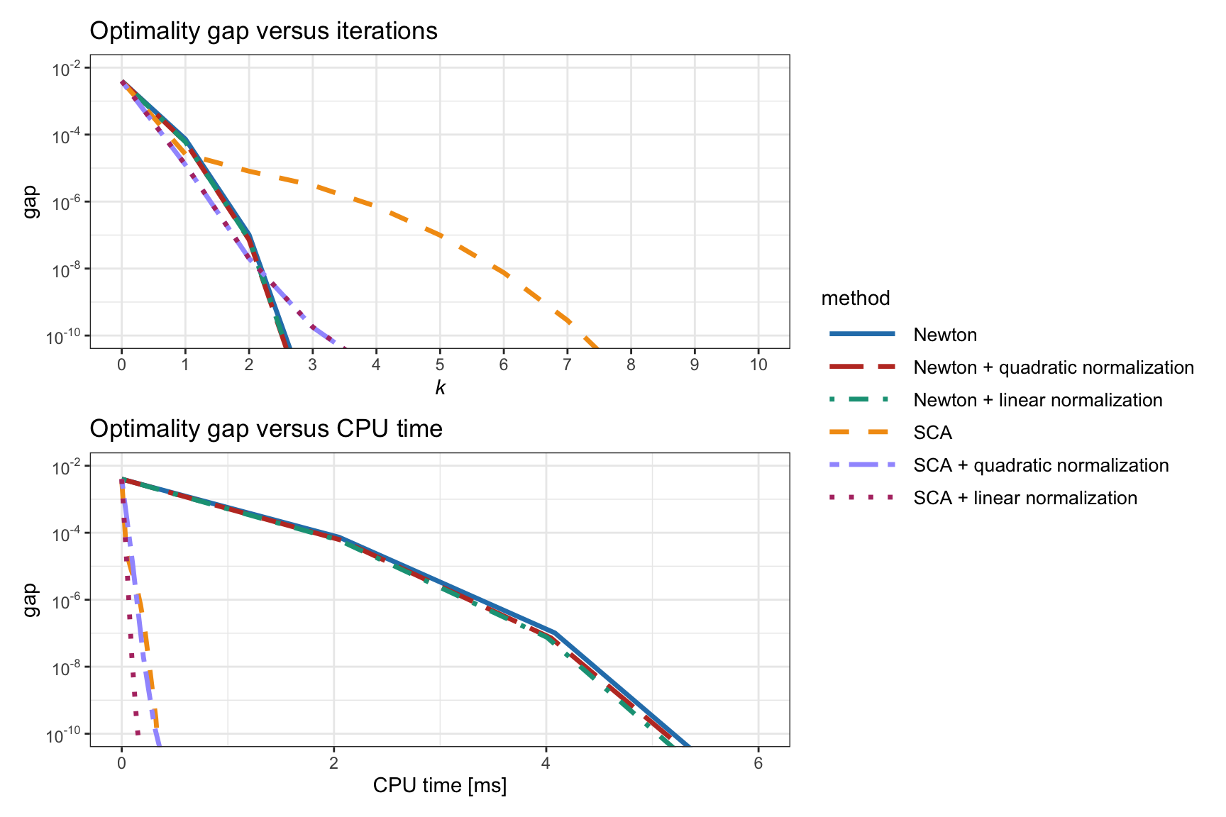 Effect of introducing a normalization step (quadratic or linear) in RPP algorithms.