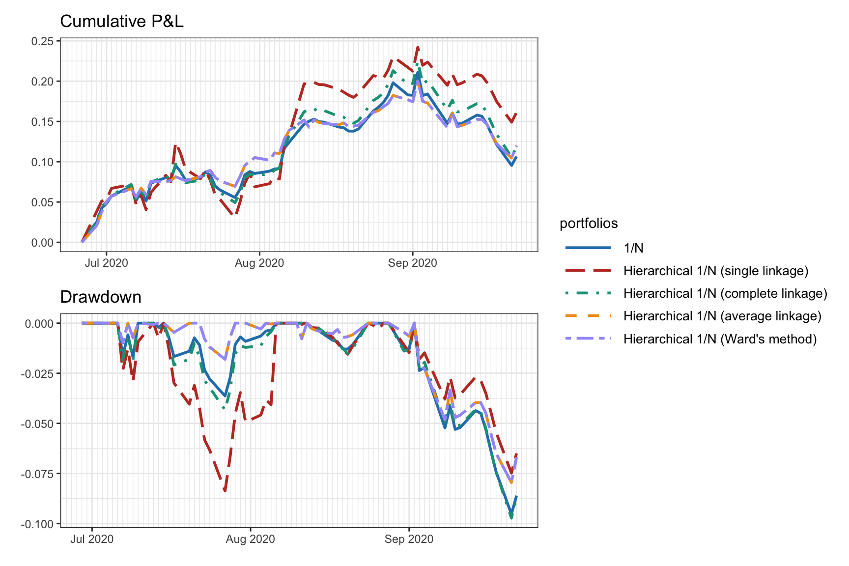 Backtest performance of hierarchical $1/N$ portfolios with different linkage methods.