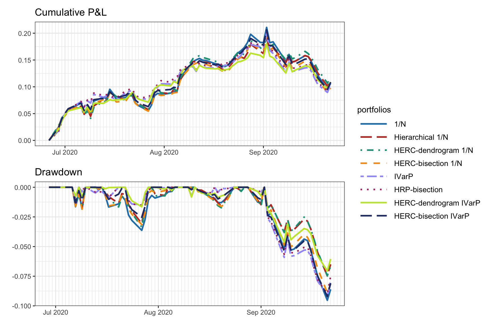 Backtest performance of HERC portfolios and benchmarks.