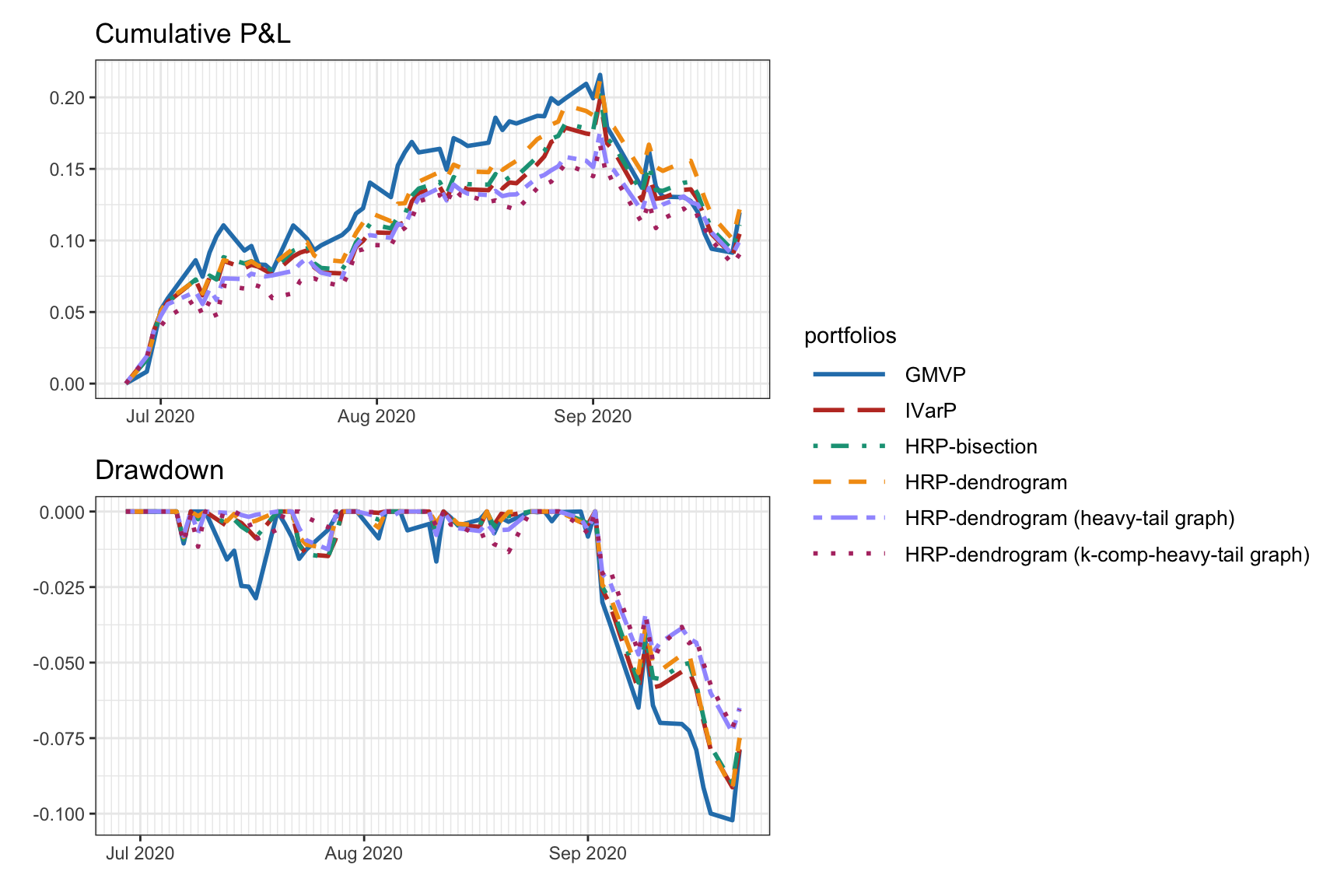 Backtest performance of HRP portfolios and benchmarks.