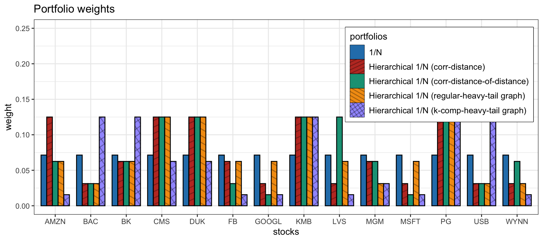 Portfolio allocation of hierarchical $1/N$ portfolios with different distance matrices.