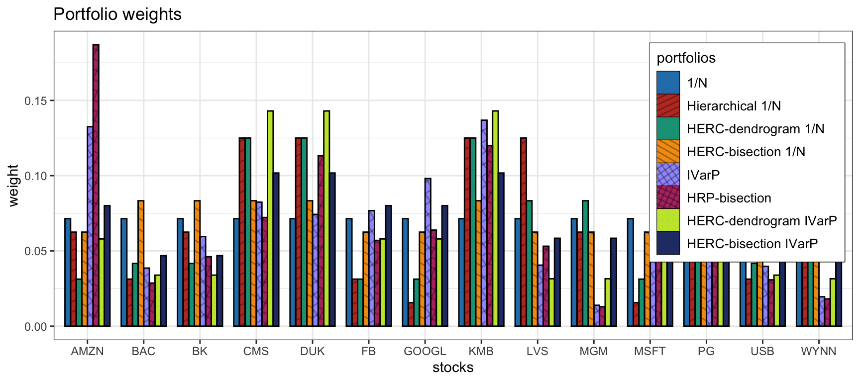 Portfolio allocation of HERC portfolios and benchmarks.