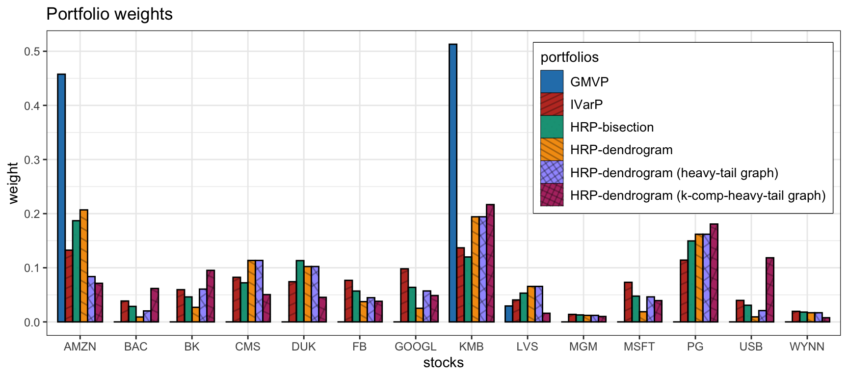 Portfolio allocation of HRP portfolios and benchmarks.