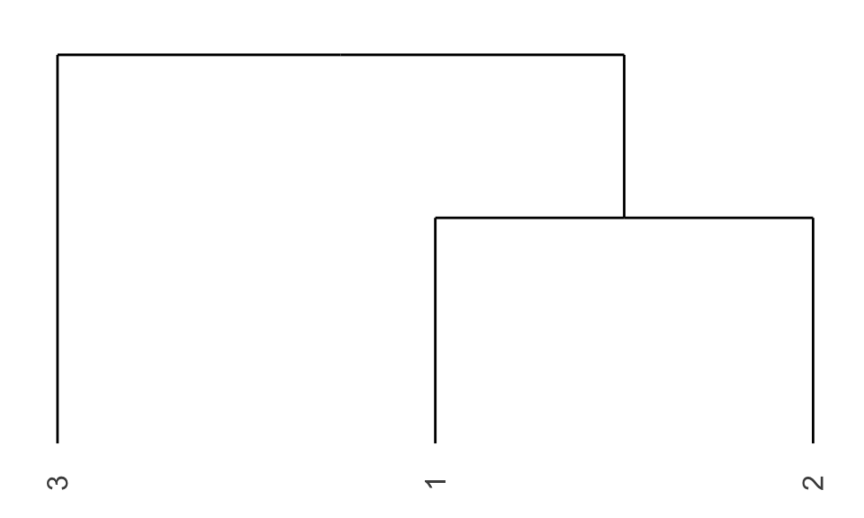 Dendrogram of toy Example 12.1.