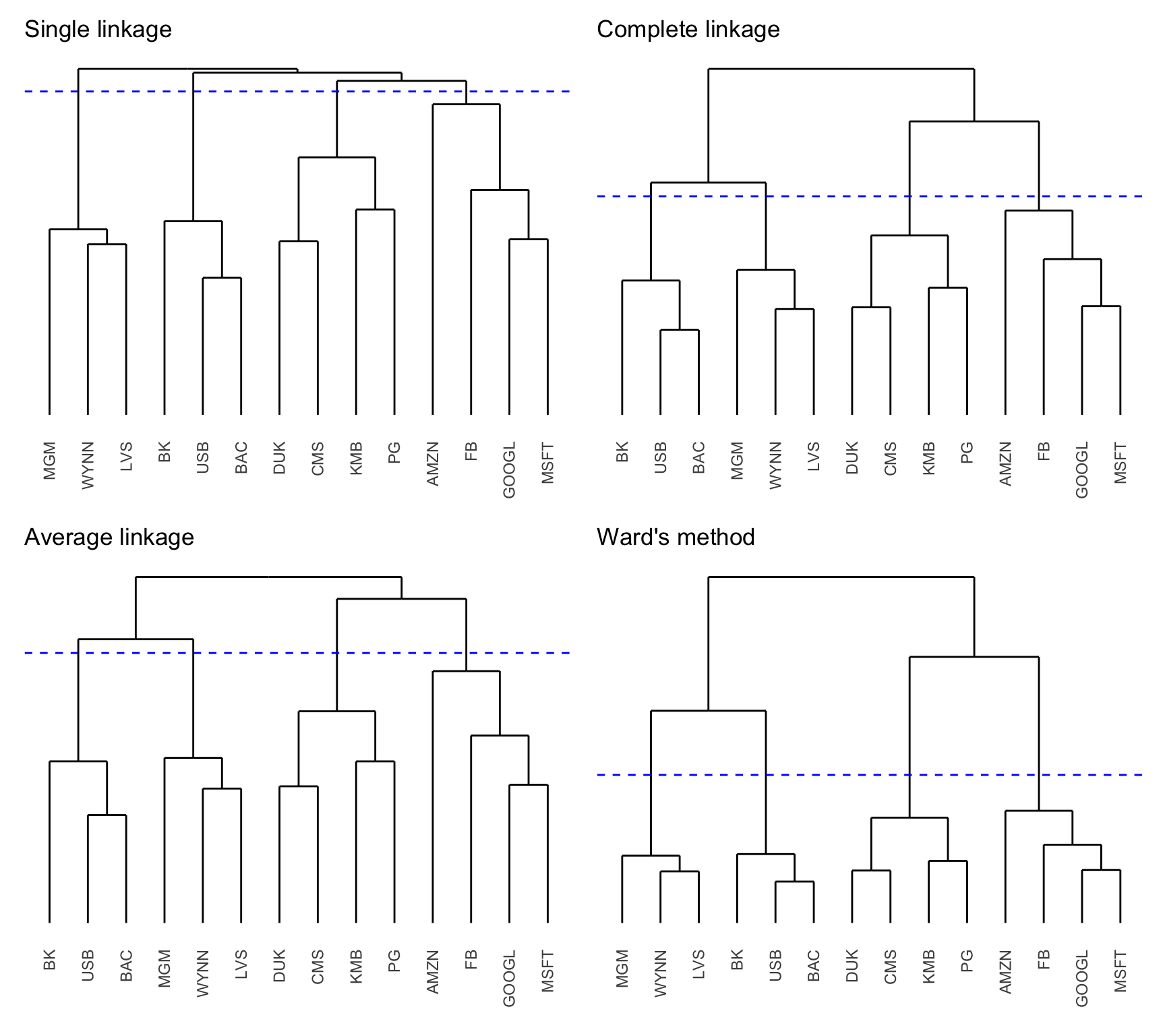 Dendrograms of S\&P 500 stocks (with cut to produce four clusters).