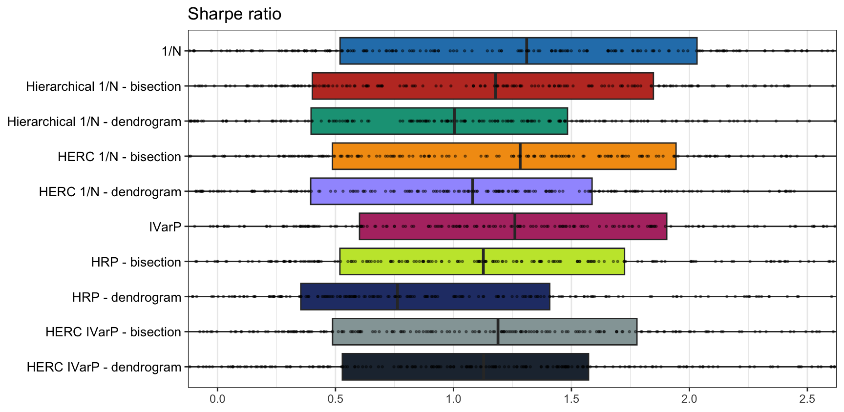 Comparison of graph-based portfolios: bisection versus dendrogram splitting.