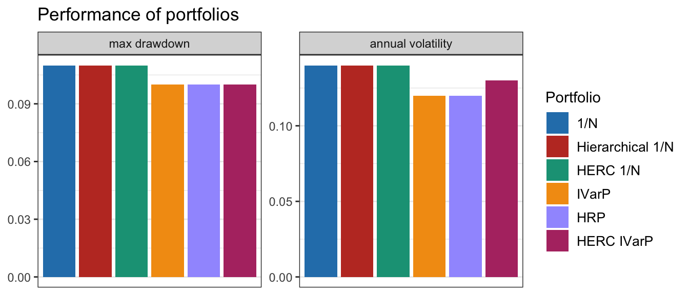 Comparison of selected graph-based portfolios: barplots of maximum drawdown and annualized volatility.