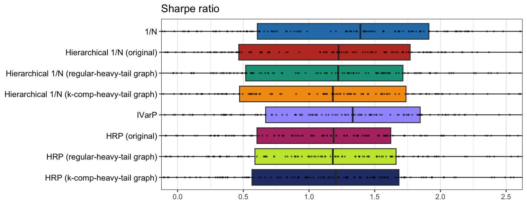 Comparison of graph-based portfolios: simple versus sophisticated graph learning methods.