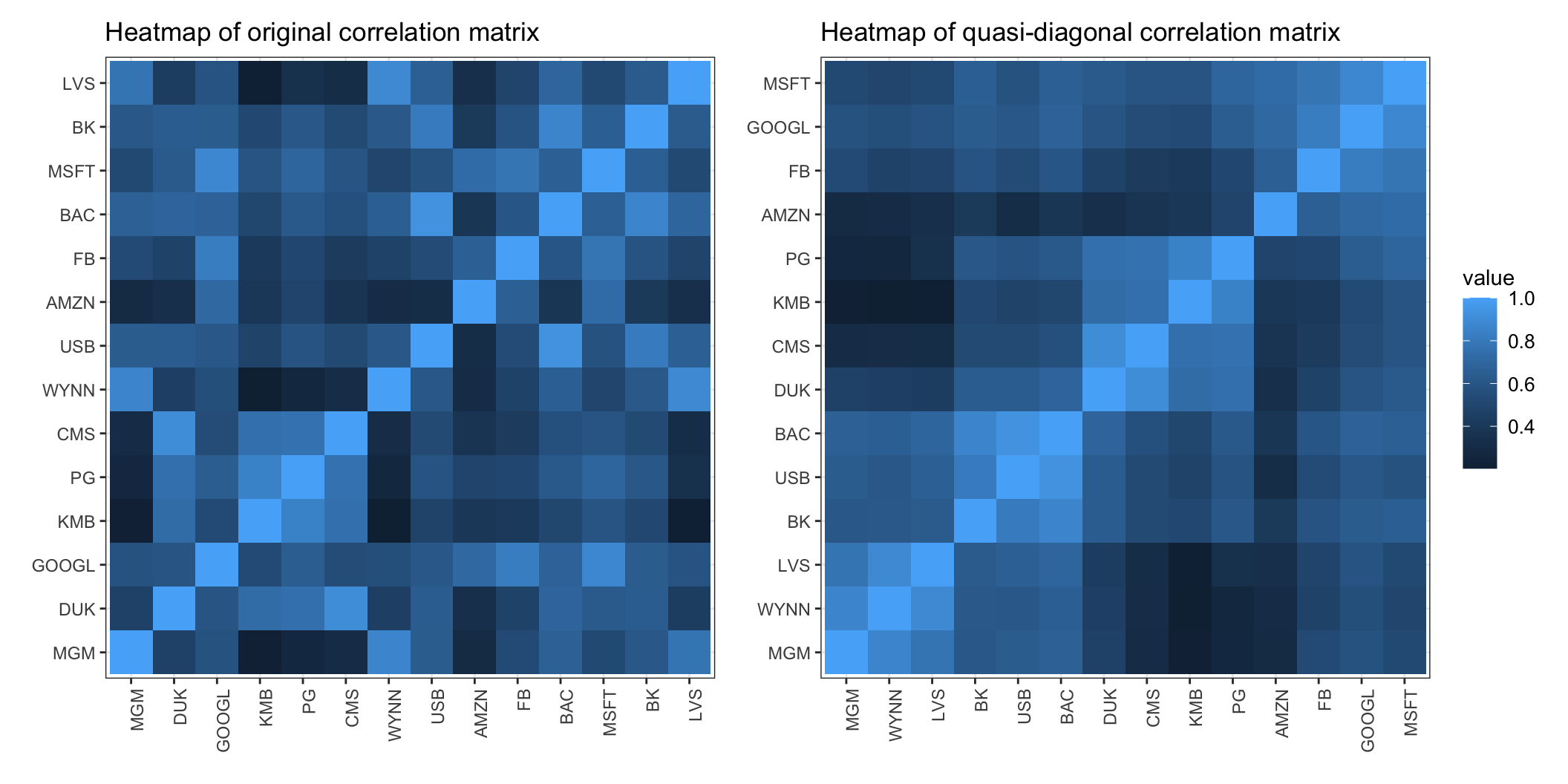 Effect of seriation in the correlation matrix of S\&P 500 stocks.