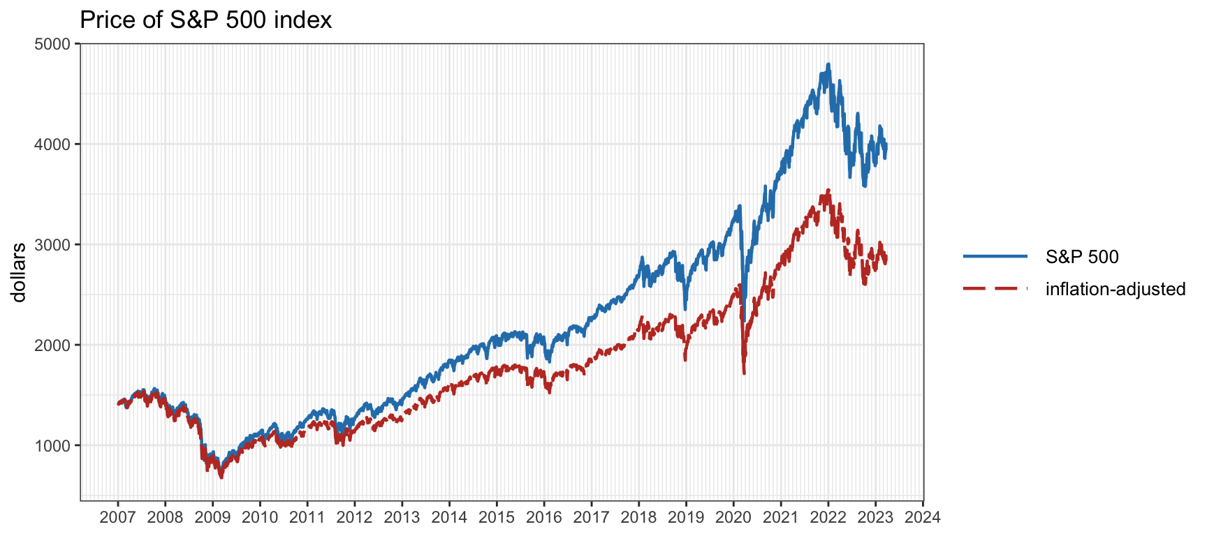 Price evolution of the S\&P 500 index.