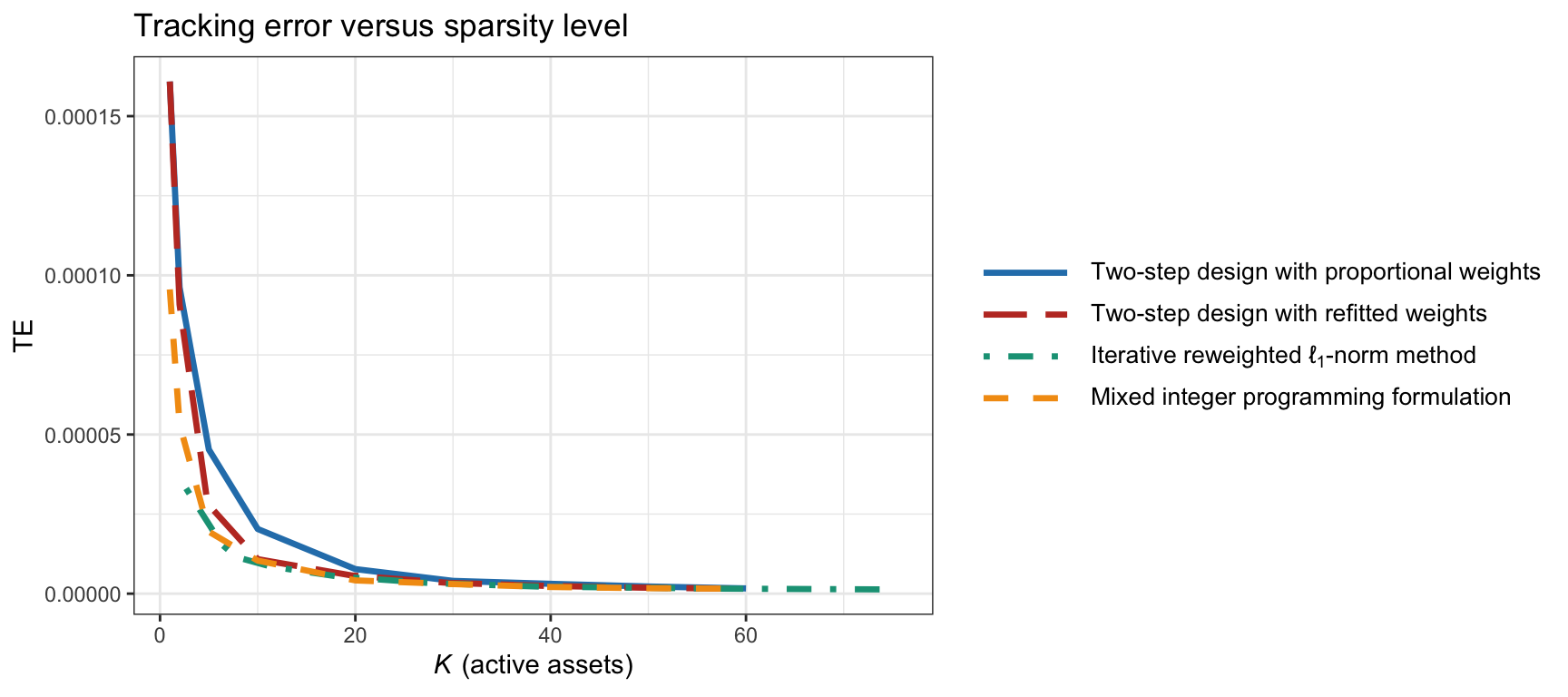 Tracking error of the S\&P 500 index versus active assets for different algorithms.