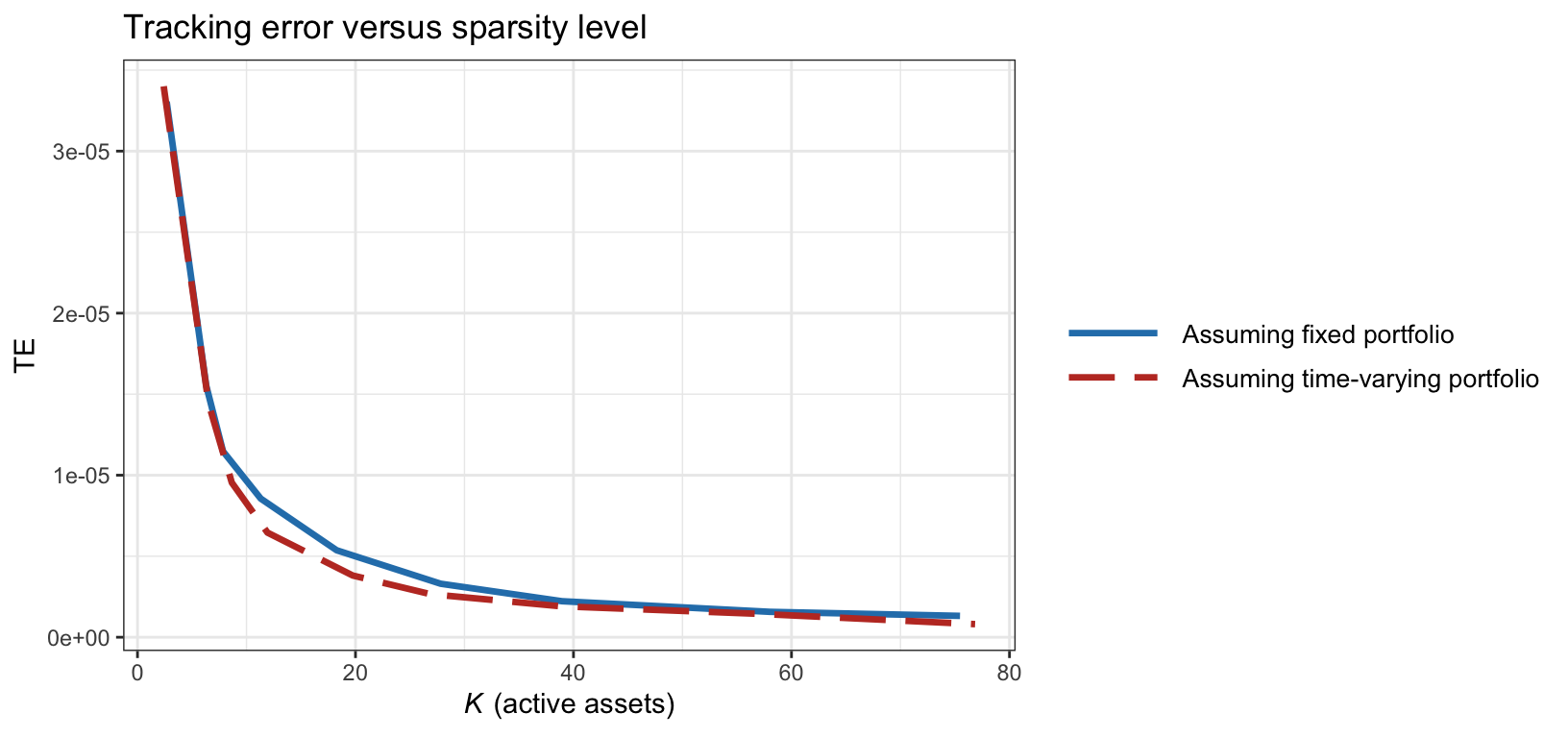 Tracking error of the S\&P 500 index versus active assets assuming fixed and time-varying portfolios.