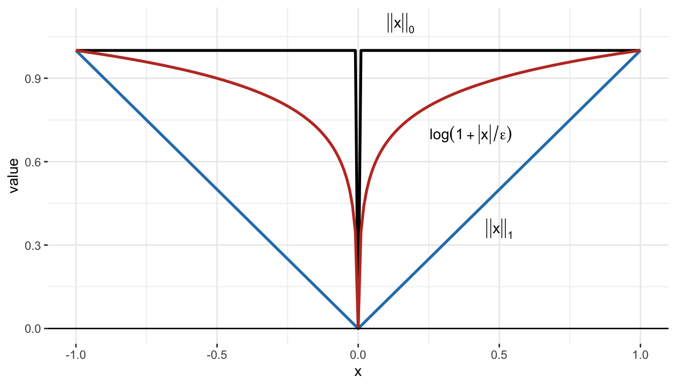 Indicator function and approximations.