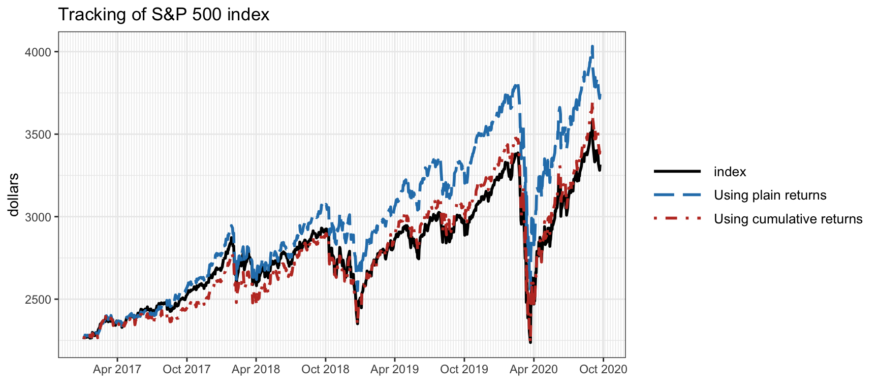 Tracking over time of the S\&P 500 index using plain returns and cumulative returns.