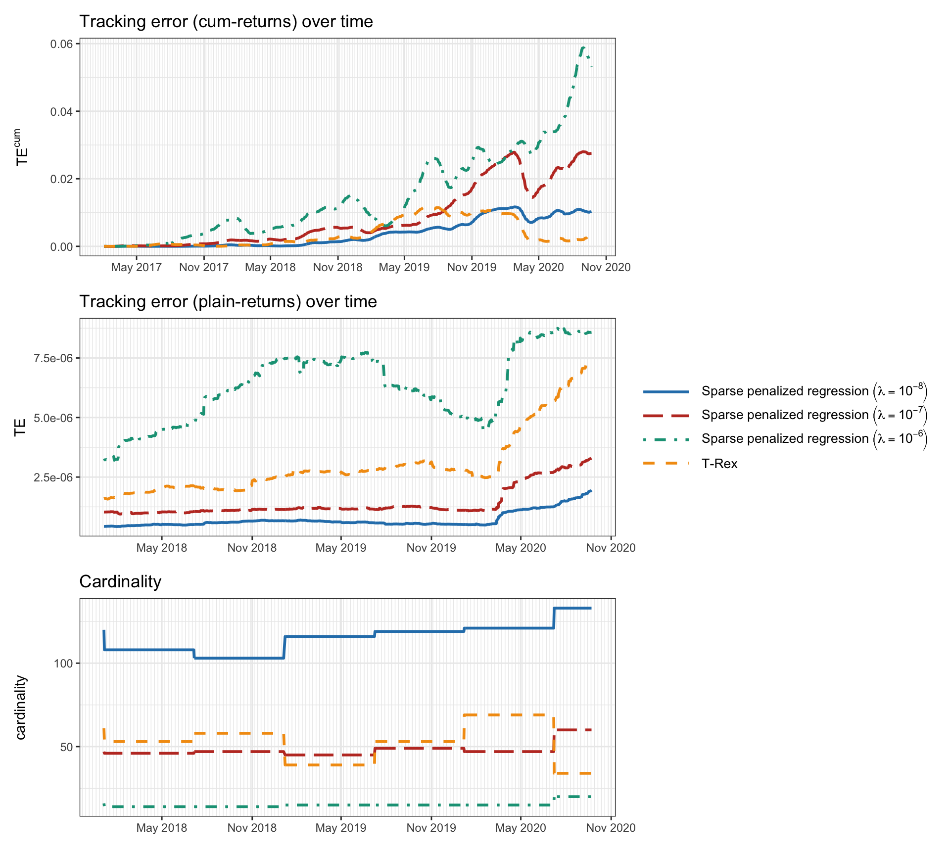 Tracking over time of the S\&P 500 index with and without FDR control.