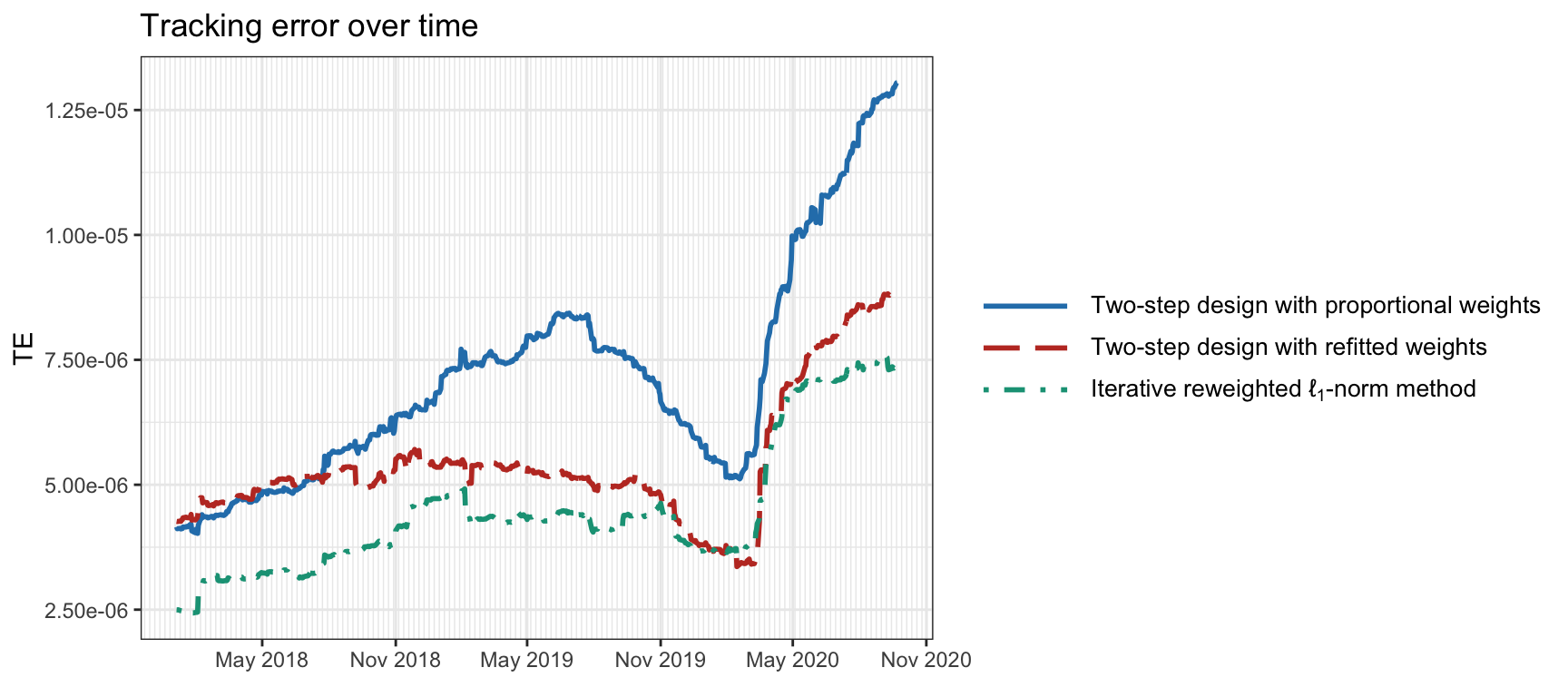 Tracking error over time of the S\&P 500 index for different algorithms.