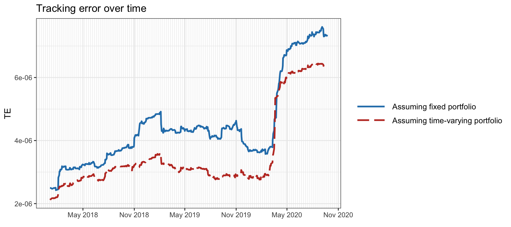 Tracking error over time of the S\&P 500 index assuming fixed and time-varying portfolios.