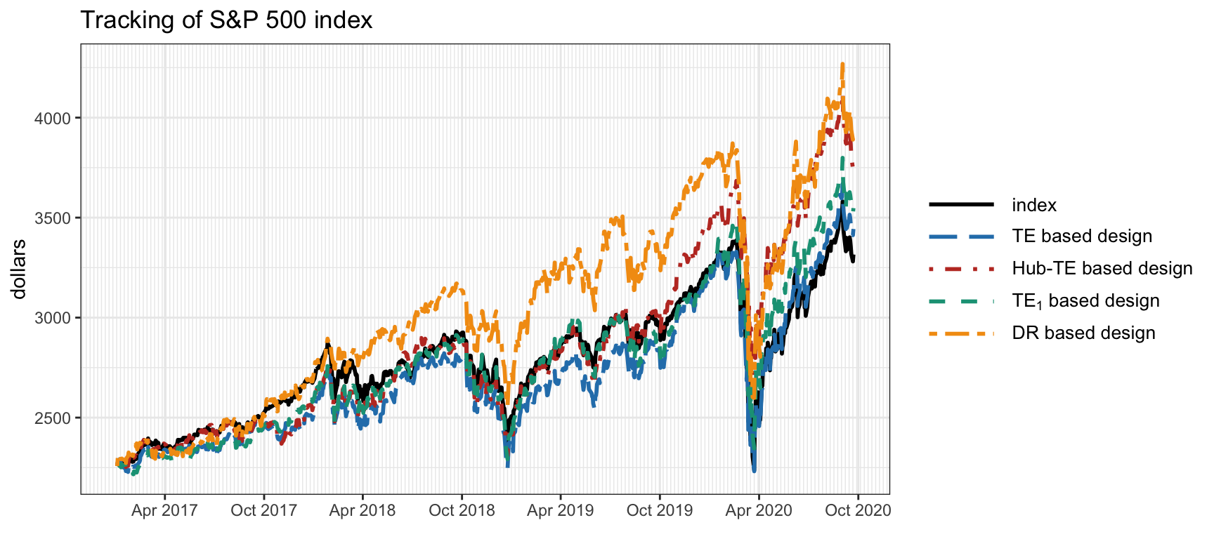 Tracking over time of the S\&P 500 index under different tracking error measures.