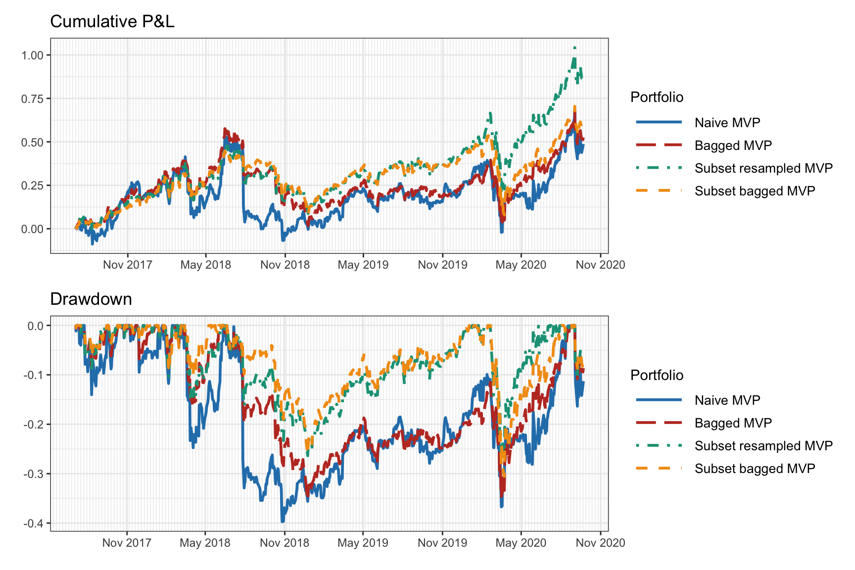 Backtest of naive versus resampled mean--variance portfolios.