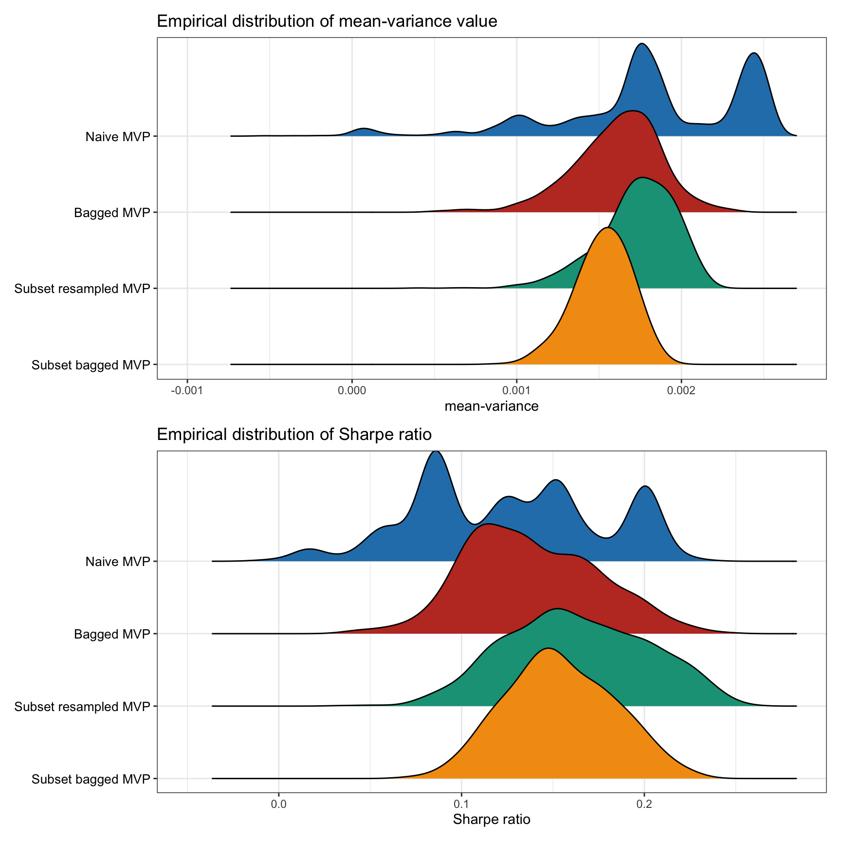 Empirical performance distribution of naive versus resampled mean--variance portfolios.