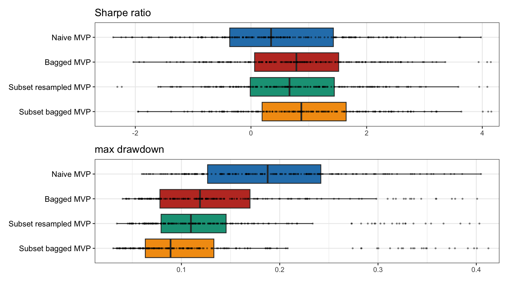 Multiple backtests of naive versus resampled mean--variance portfolios.