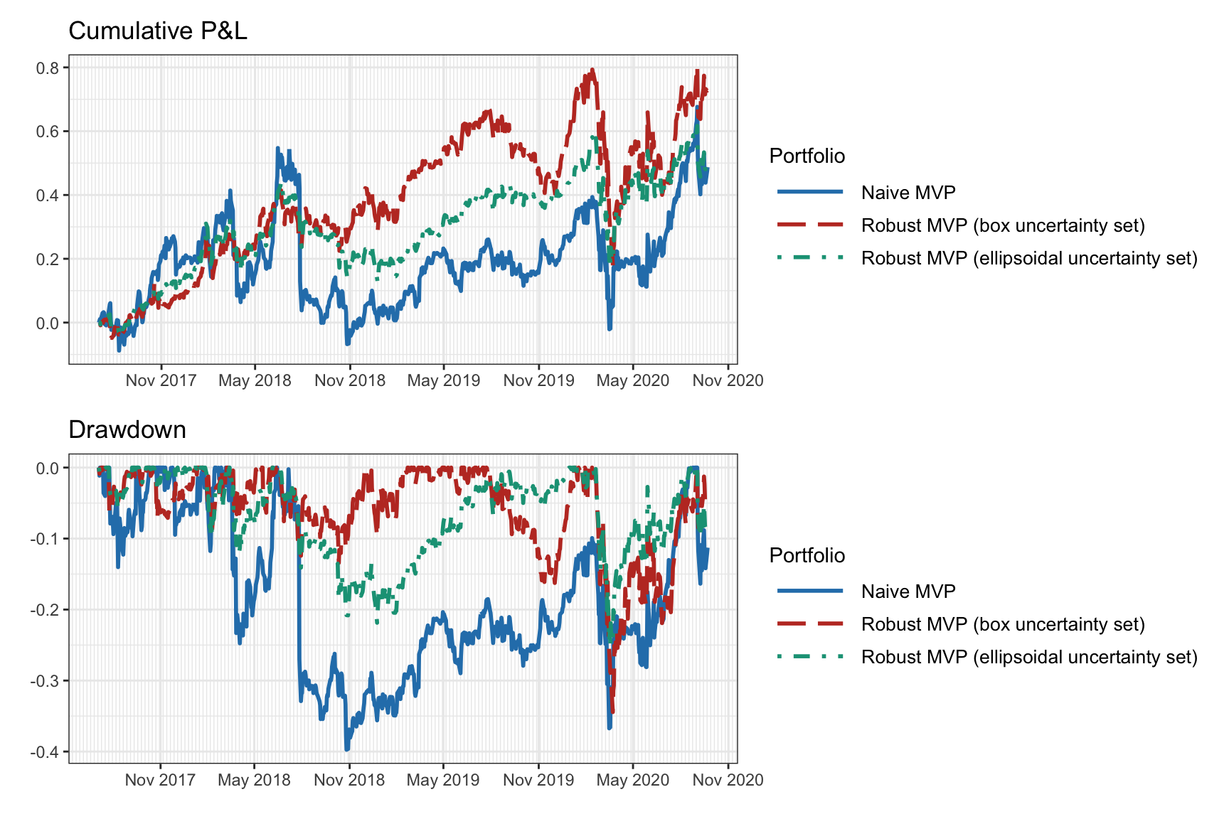 Backtest of naive versus robust mean--variance portfolios.