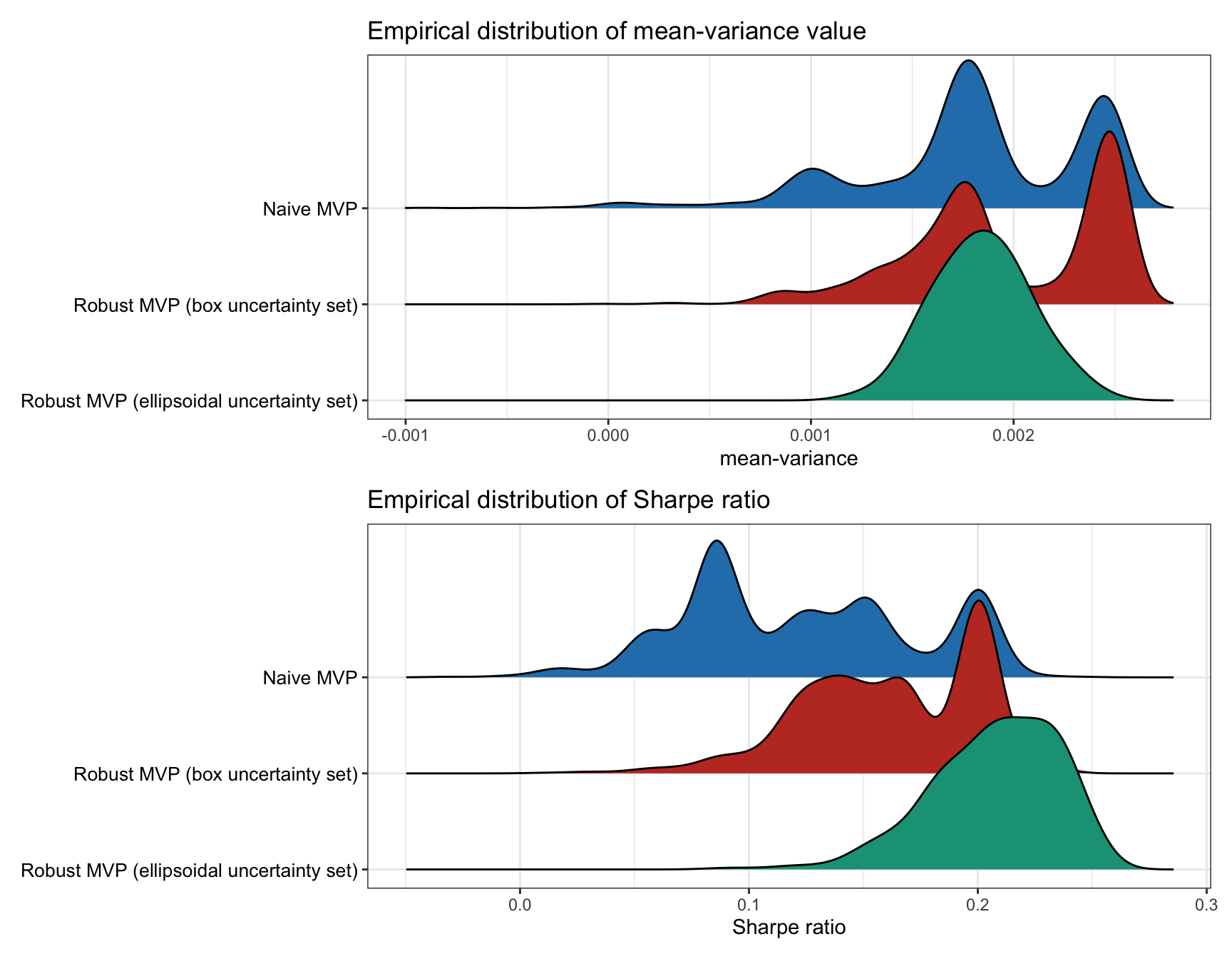 Empirical performance distribution of naive versus robust mean--variance portfolios.