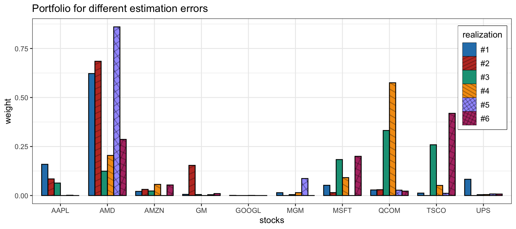 Sensitivity of the bagged mean--variance portfolio.