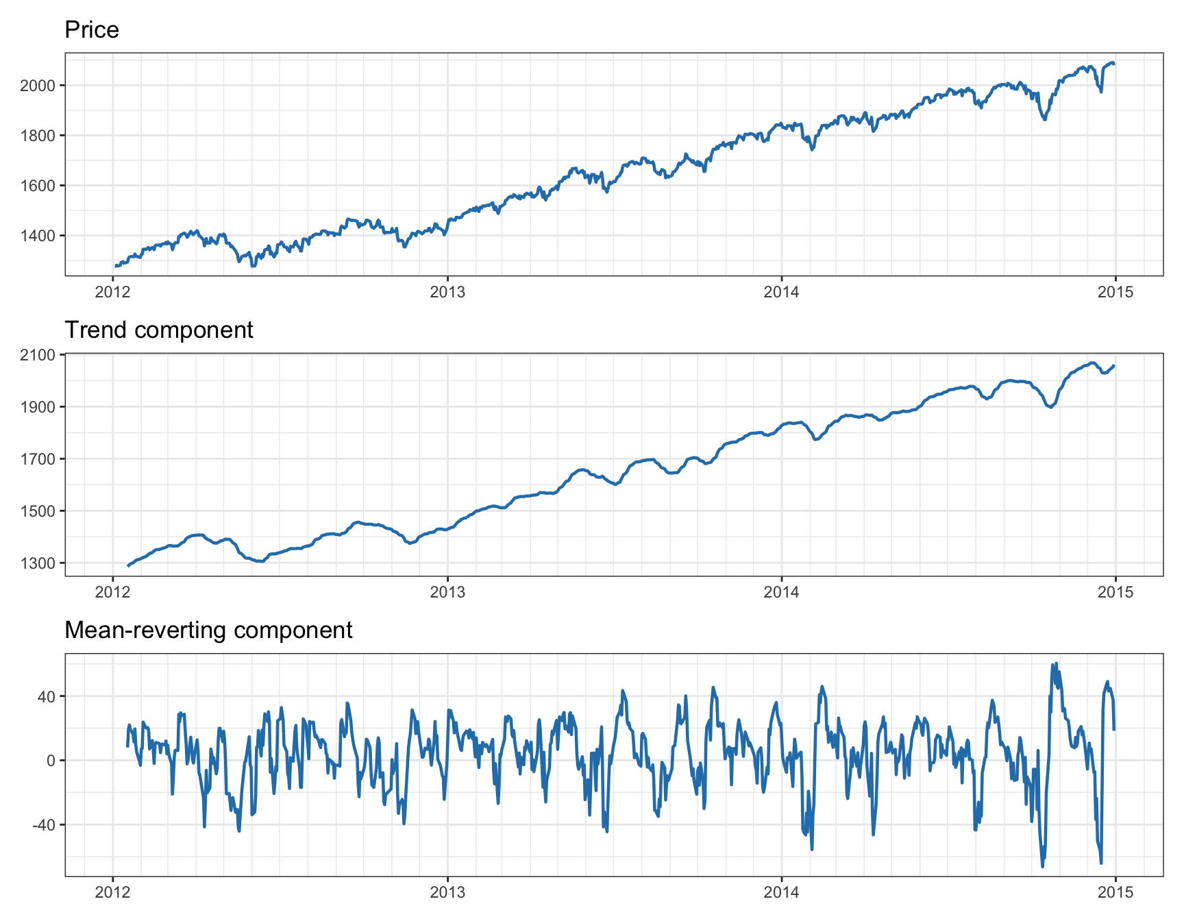 Decomposition of asset price into trend component and mean-reverting component.