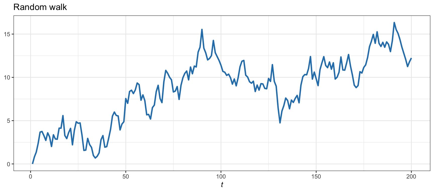 Example of a random walk (nonstationary time series with unit root).