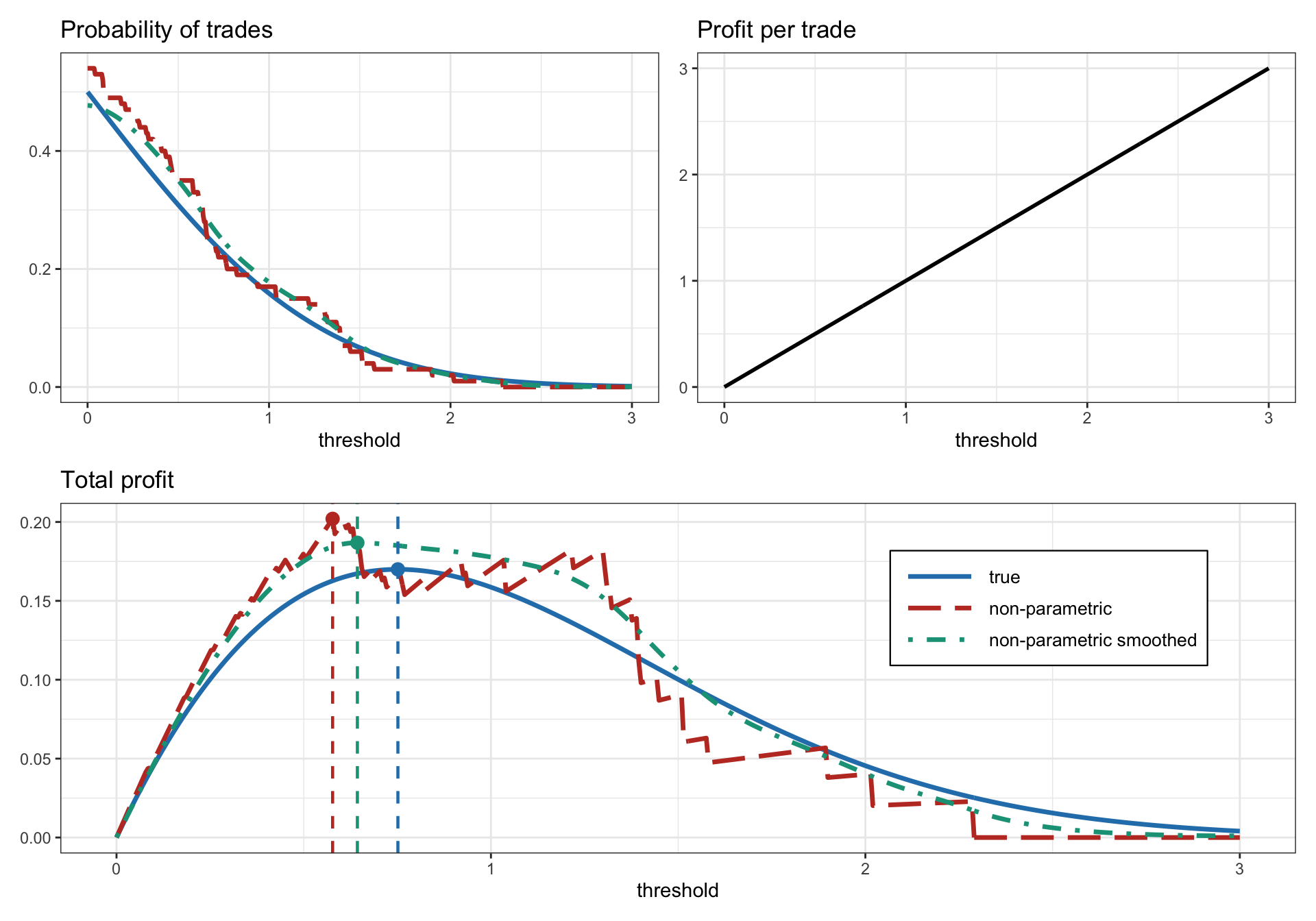 Calculation of optimum threshold in pairs trading via a non-parametric approach.