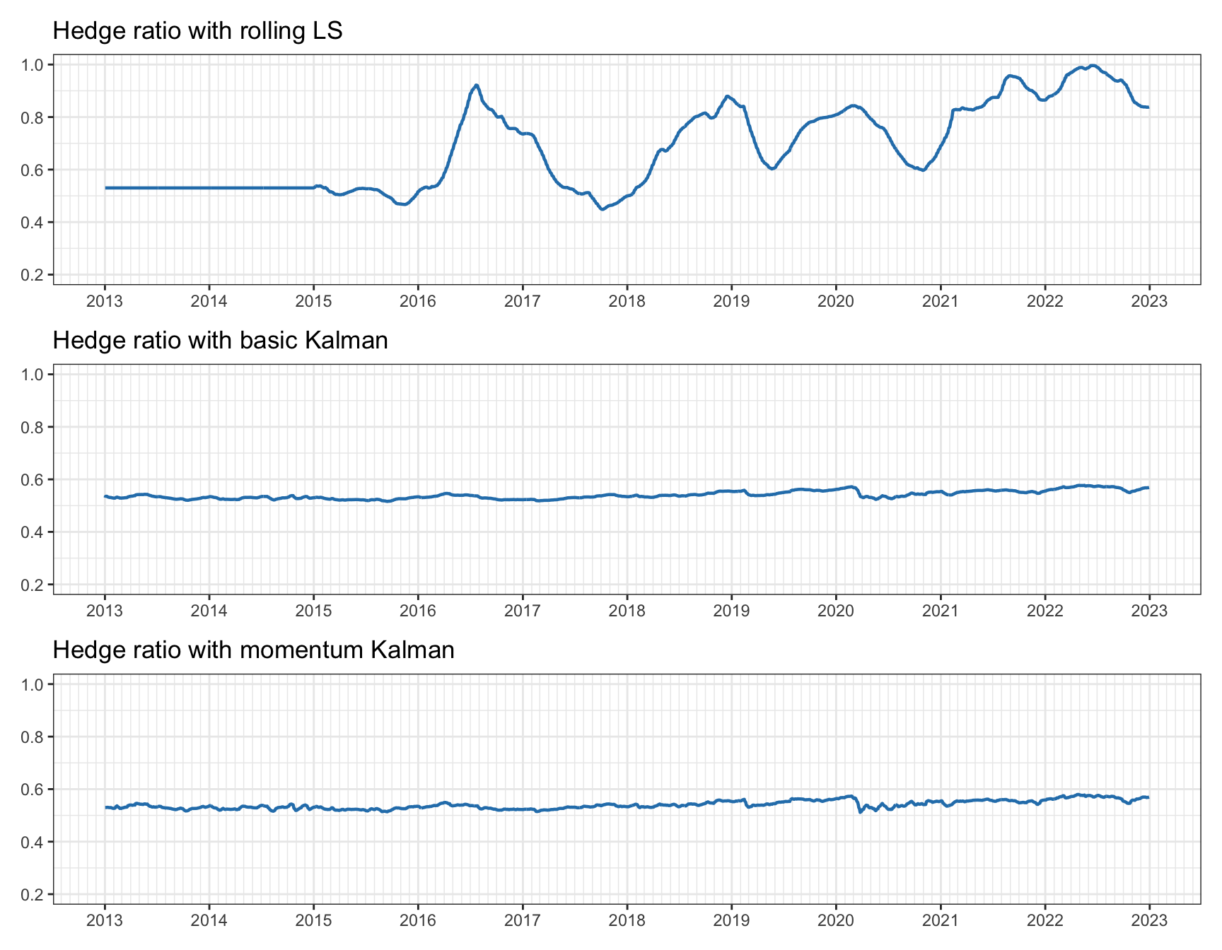 Tracking of hedge ratio for pairs trading on KO--PEP.